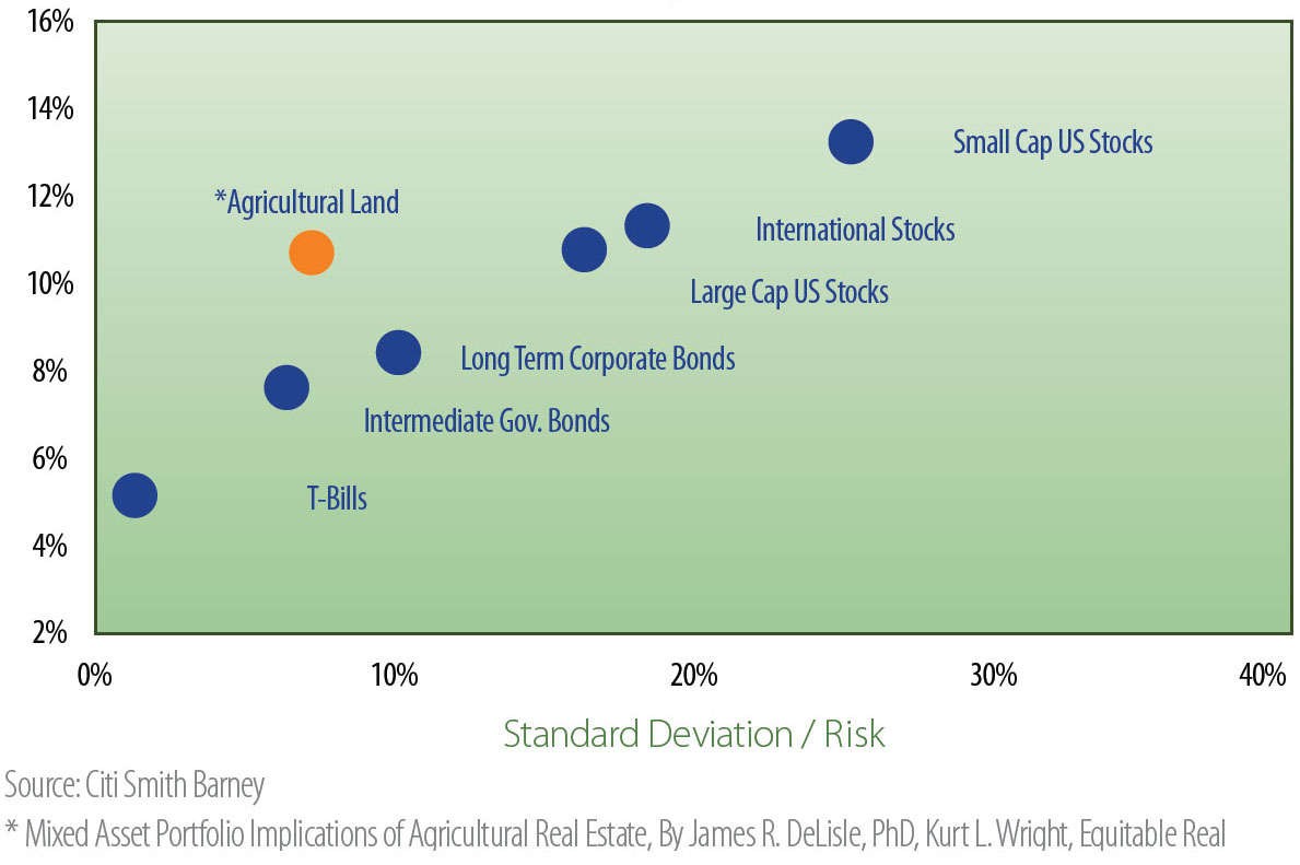 Investment Risk Return Chart